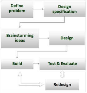 design-process